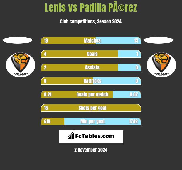 Lenis vs Padilla PÃ©rez h2h player stats