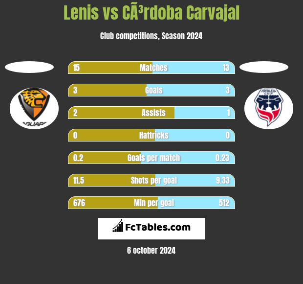 Lenis vs CÃ³rdoba Carvajal h2h player stats