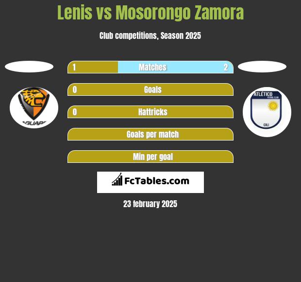 Lenis vs Mosorongo Zamora h2h player stats