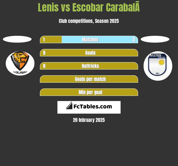 Lenis vs Escobar CarabalÃ­ h2h player stats