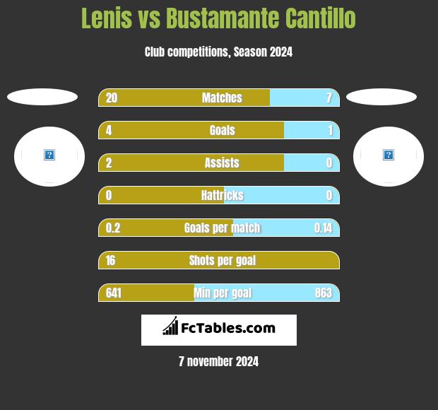 Lenis vs Bustamante Cantillo h2h player stats