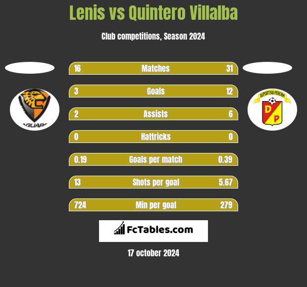 Lenis vs Quintero Villalba h2h player stats