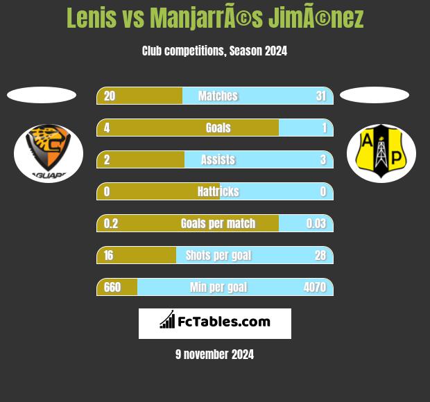 Lenis vs ManjarrÃ©s JimÃ©nez h2h player stats