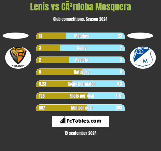 Lenis vs CÃ³rdoba Mosquera h2h player stats