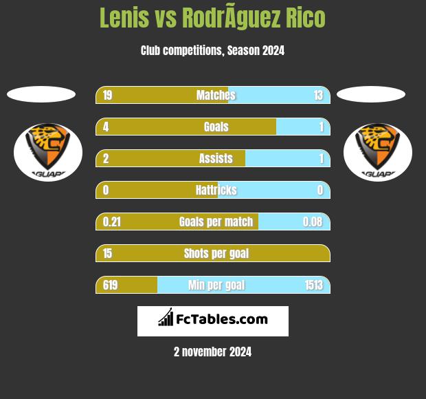 Lenis vs RodrÃ­guez Rico h2h player stats