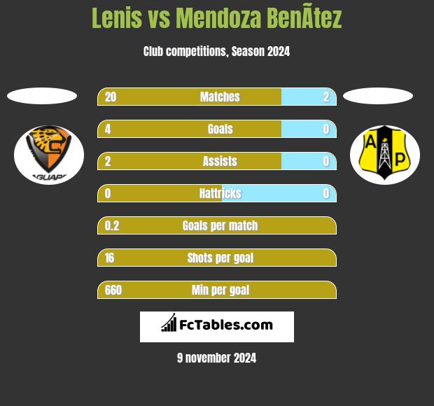 Lenis vs Mendoza BenÃ­tez h2h player stats