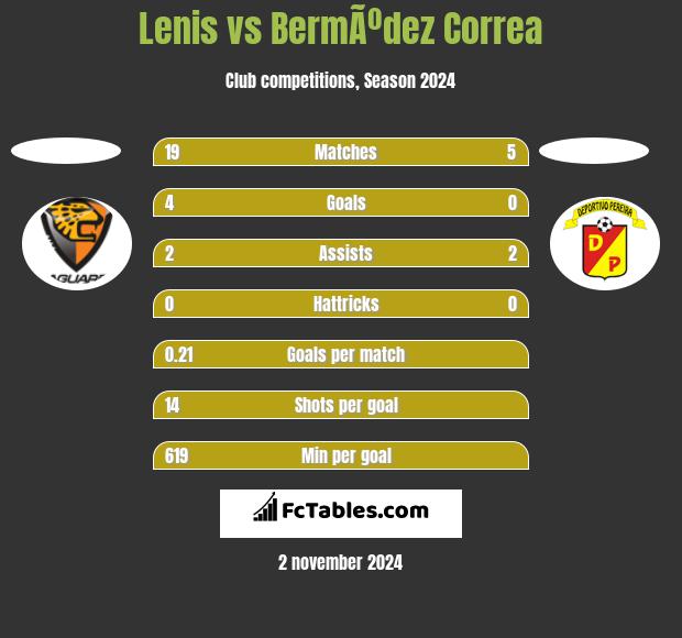 Lenis vs BermÃºdez Correa h2h player stats