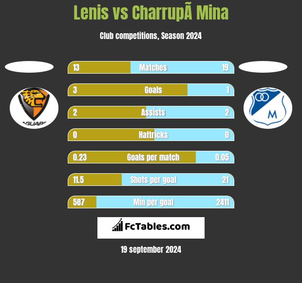 Lenis vs CharrupÃ­ Mina h2h player stats