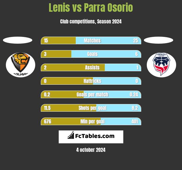 Lenis vs Parra Osorio h2h player stats