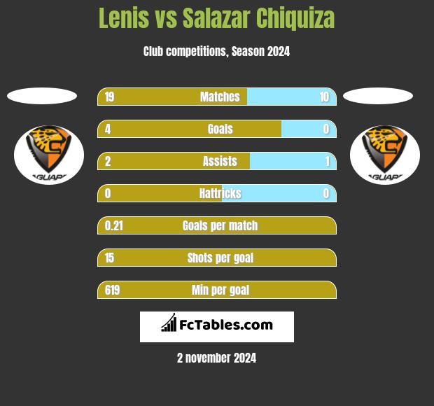 Lenis vs Salazar Chiquiza h2h player stats