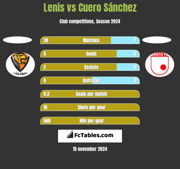 Lenis vs Cuero Sánchez h2h player stats