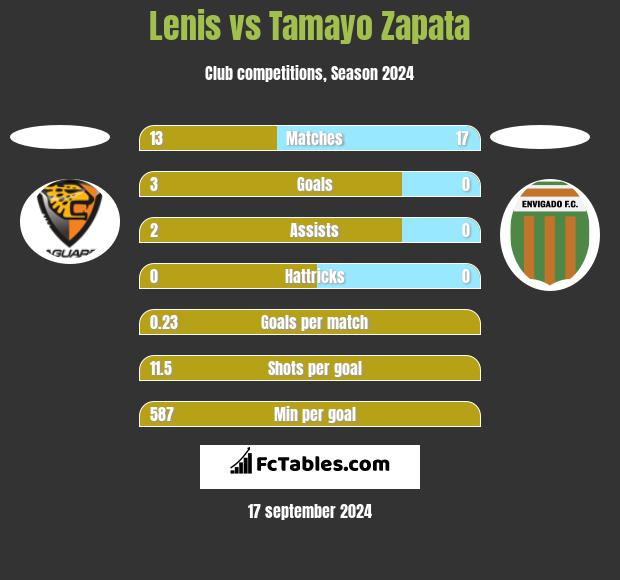 Lenis vs Tamayo Zapata h2h player stats