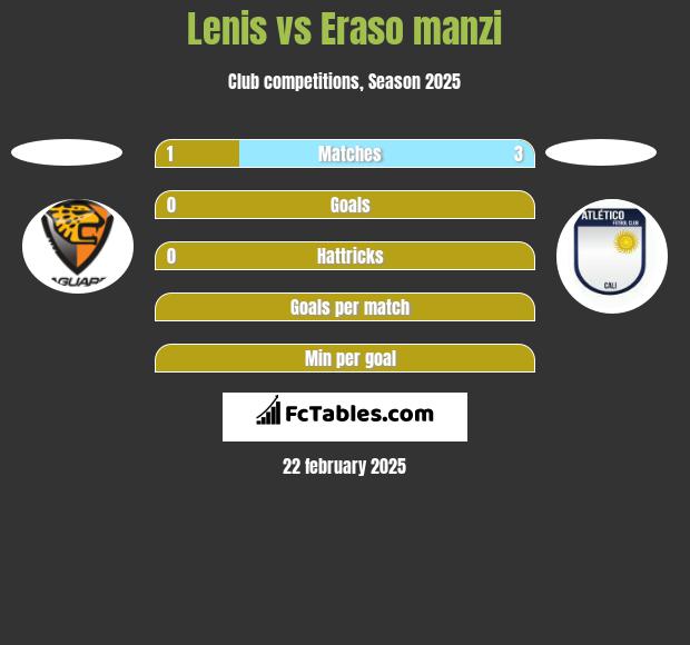 Lenis vs Eraso manzi h2h player stats