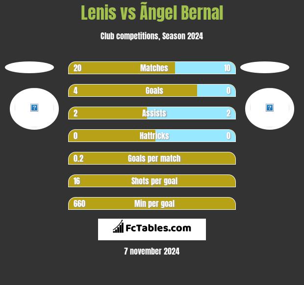 Lenis vs Ãngel Bernal h2h player stats