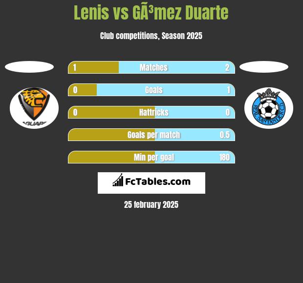 Lenis vs GÃ³mez Duarte h2h player stats