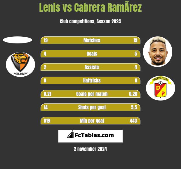 Lenis vs Cabrera RamÃ­rez h2h player stats