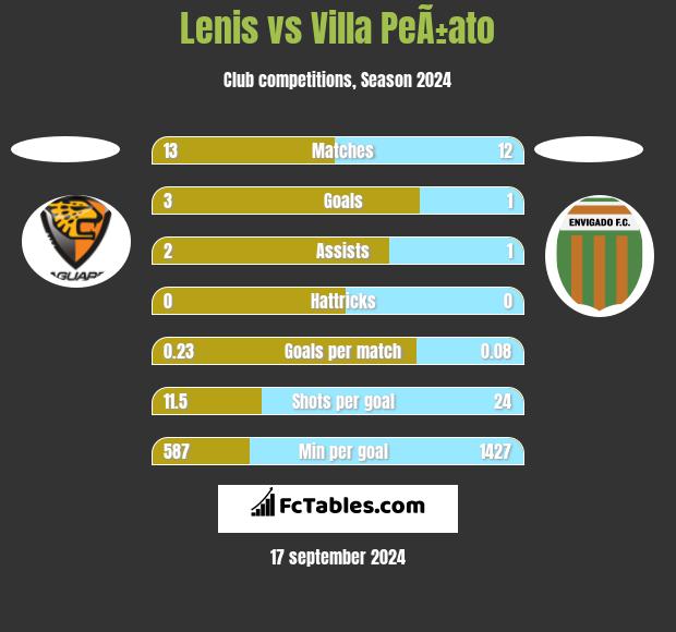 Lenis vs Villa PeÃ±ato h2h player stats