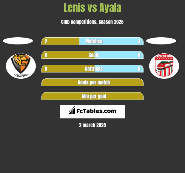 Lenis vs Ayala h2h player stats