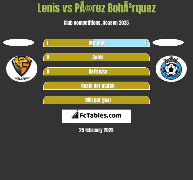 Lenis vs PÃ©rez BohÃ³rquez h2h player stats