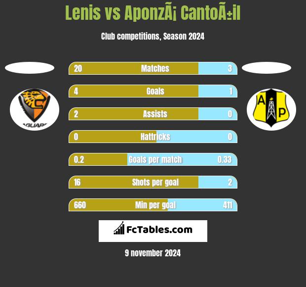 Lenis vs AponzÃ¡ CantoÃ±il h2h player stats