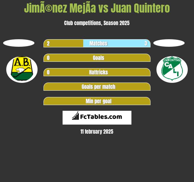 JimÃ©nez MejÃ­a vs Juan Quintero h2h player stats