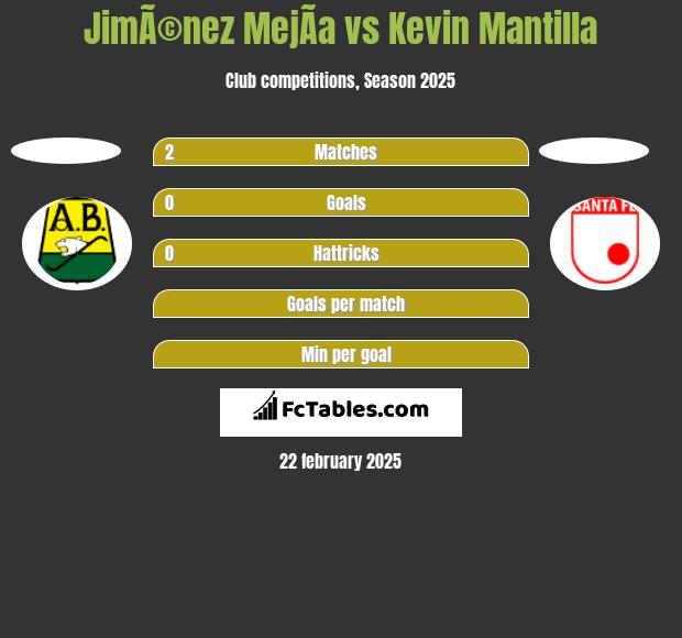 JimÃ©nez MejÃ­a vs Kevin Mantilla h2h player stats