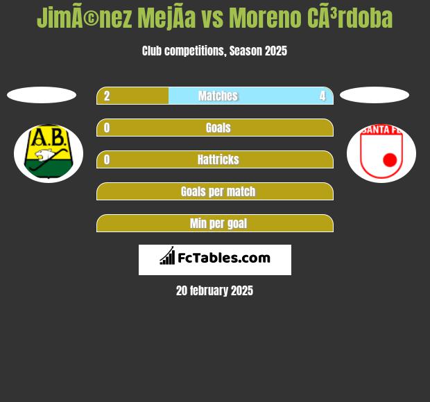 JimÃ©nez MejÃ­a vs Moreno CÃ³rdoba h2h player stats