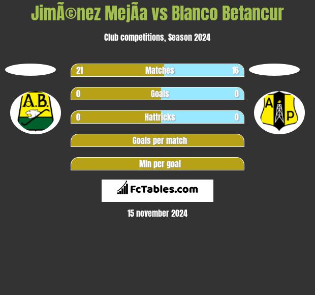 JimÃ©nez MejÃ­a vs Blanco Betancur h2h player stats