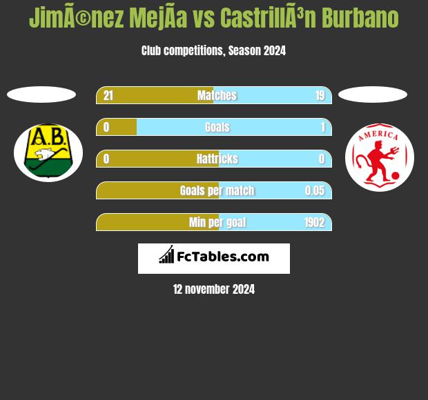 JimÃ©nez MejÃ­a vs CastrillÃ³n Burbano h2h player stats