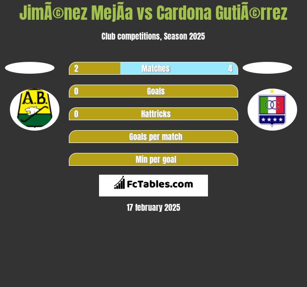 JimÃ©nez MejÃ­a vs Cardona GutiÃ©rrez h2h player stats