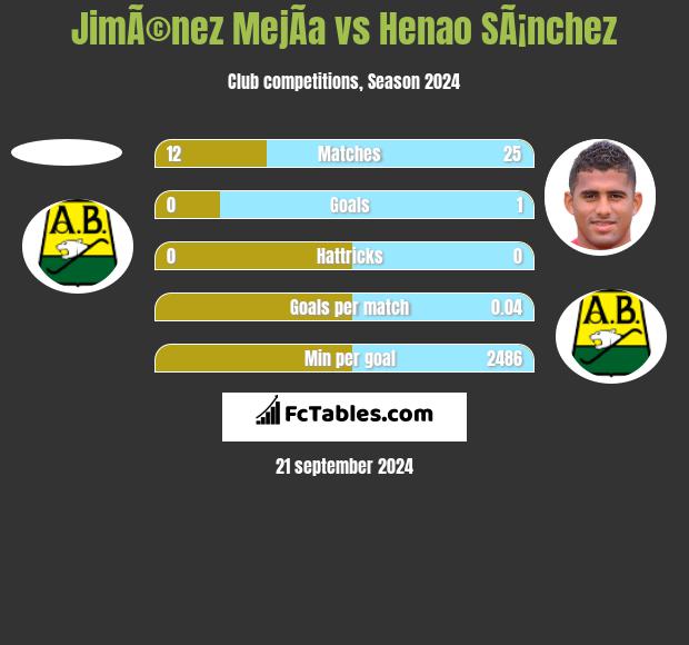 JimÃ©nez MejÃ­a vs Henao SÃ¡nchez h2h player stats