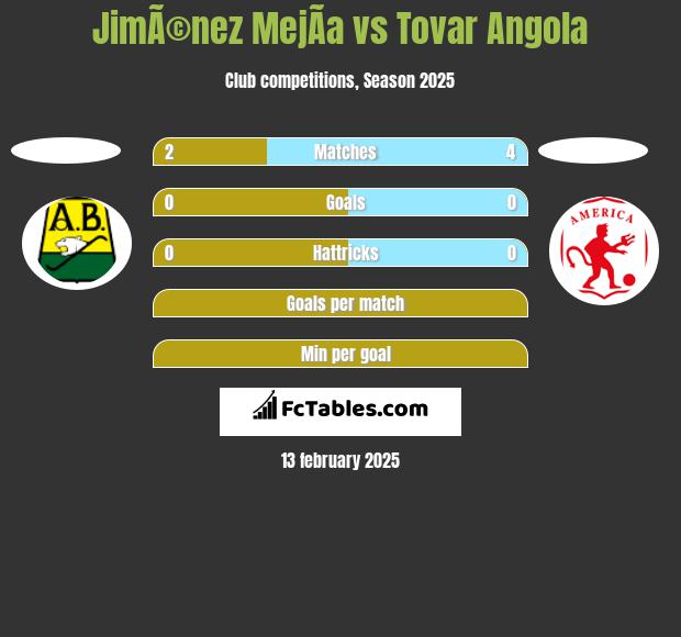 JimÃ©nez MejÃ­a vs Tovar Angola h2h player stats