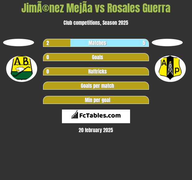 JimÃ©nez MejÃ­a vs Rosales Guerra h2h player stats