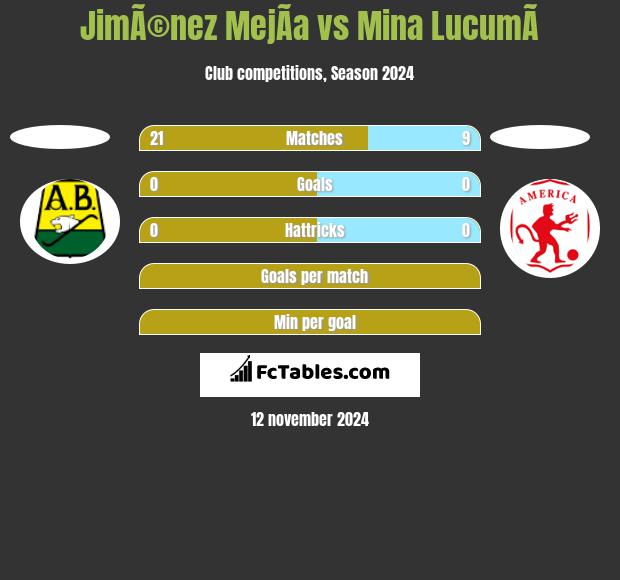 JimÃ©nez MejÃ­a vs Mina  LucumÃ­ h2h player stats