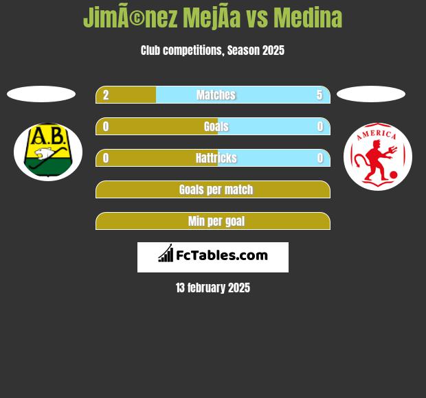 JimÃ©nez MejÃ­a vs Medina h2h player stats