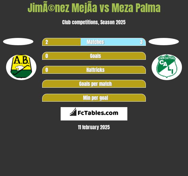 JimÃ©nez MejÃ­a vs Meza Palma h2h player stats