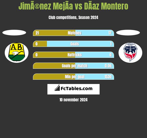 JimÃ©nez MejÃ­a vs DÃ­az Montero h2h player stats