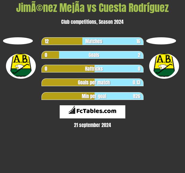 JimÃ©nez MejÃ­a vs Cuesta Rodríguez h2h player stats