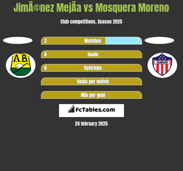 JimÃ©nez MejÃ­a vs Mosquera Moreno h2h player stats