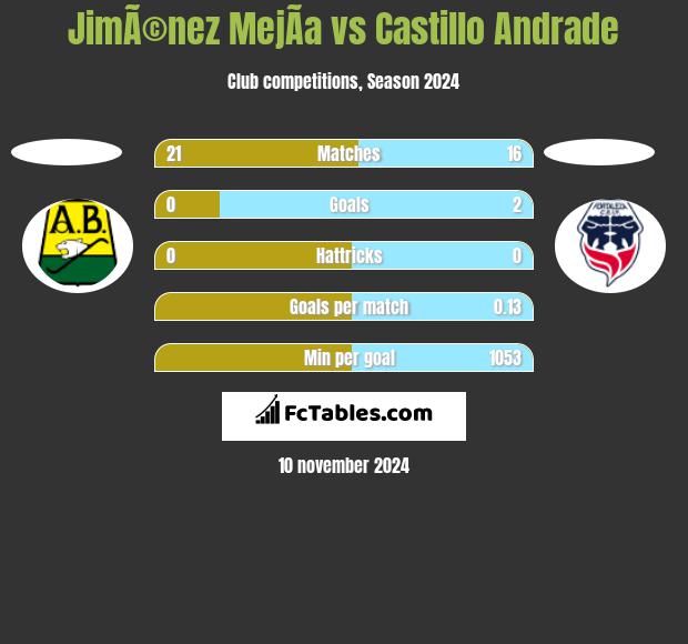 JimÃ©nez MejÃ­a vs Castillo Andrade h2h player stats