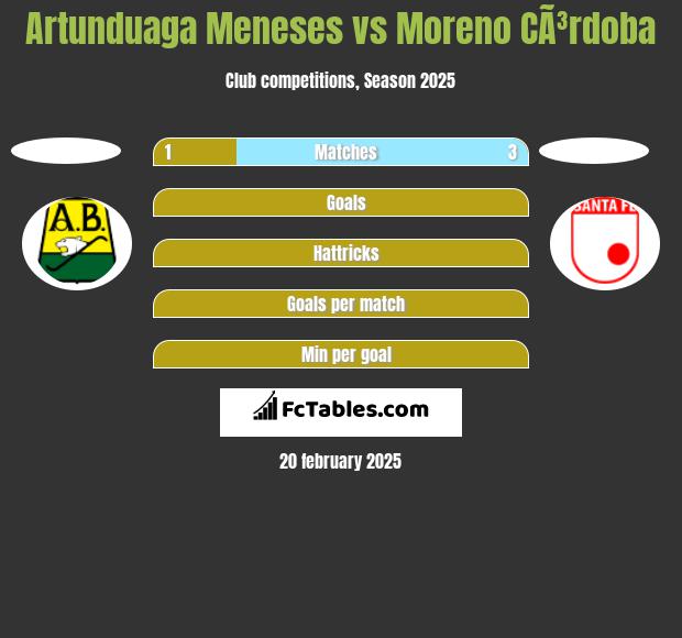 Artunduaga Meneses vs Moreno CÃ³rdoba h2h player stats