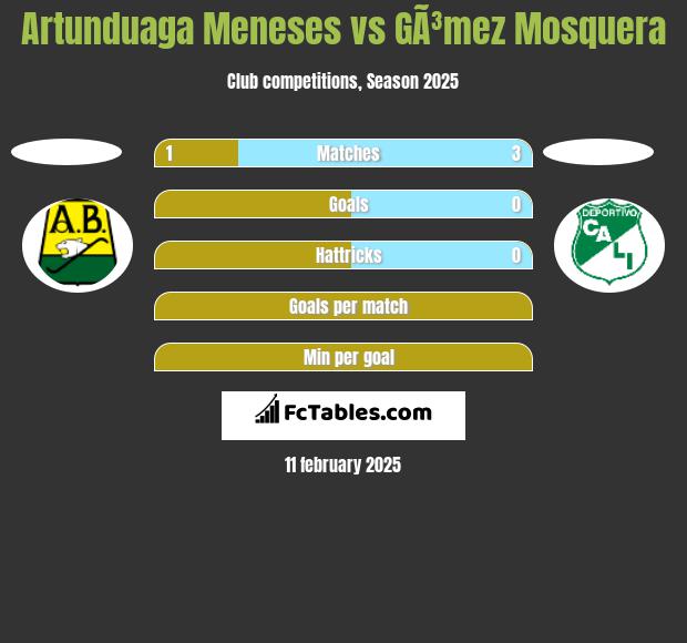 Artunduaga Meneses vs GÃ³mez Mosquera h2h player stats