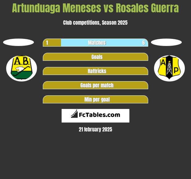 Artunduaga Meneses vs Rosales Guerra h2h player stats