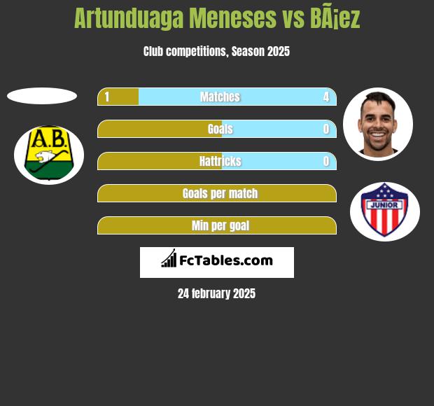 Artunduaga Meneses vs BÃ¡ez h2h player stats