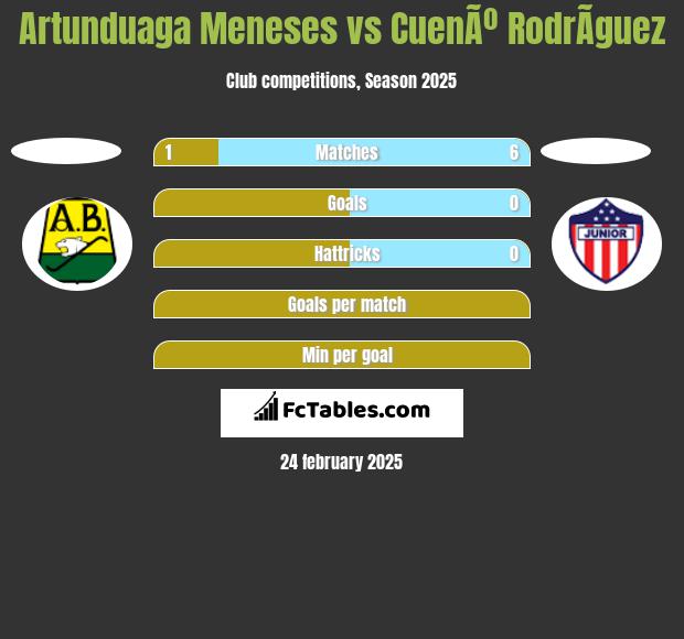 Artunduaga Meneses vs CuenÃº RodrÃ­guez h2h player stats