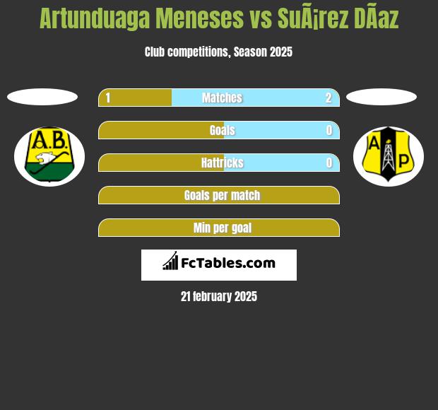 Artunduaga Meneses vs SuÃ¡rez DÃ­az h2h player stats