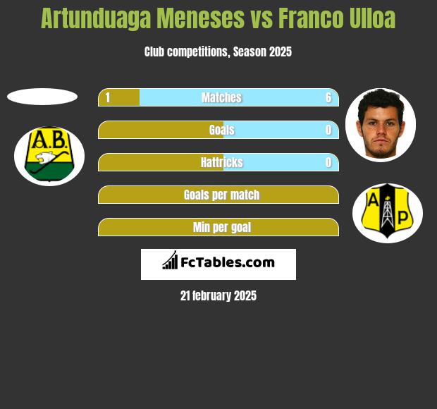 Artunduaga Meneses vs Franco Ulloa h2h player stats