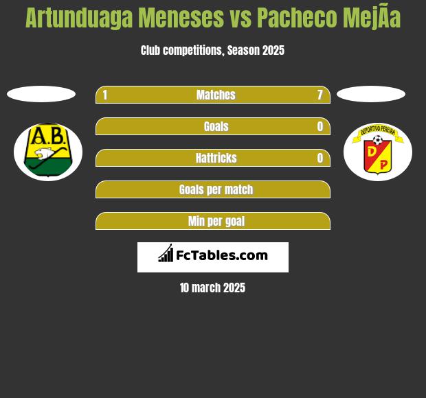 Artunduaga Meneses vs Pacheco MejÃ­a h2h player stats