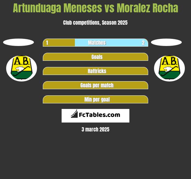 Artunduaga Meneses vs Moralez Rocha h2h player stats