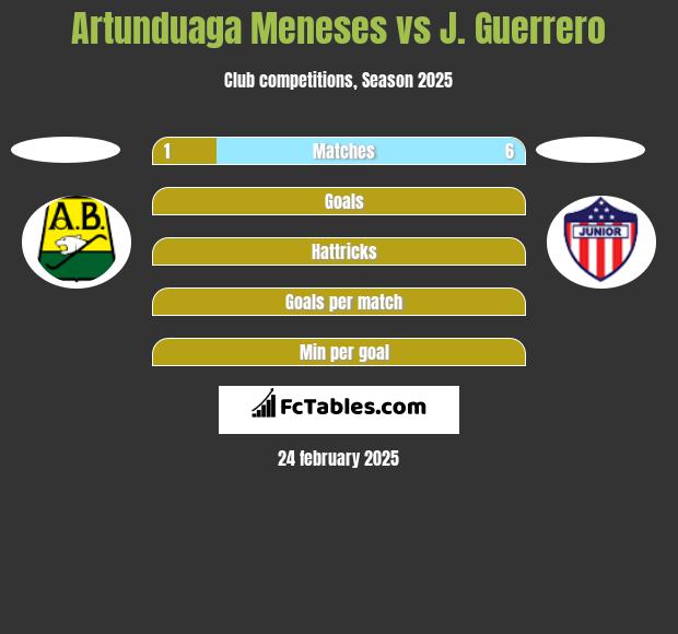 Artunduaga Meneses vs J. Guerrero h2h player stats